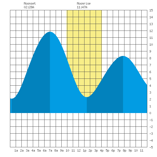 Long Bay Entrance tide chart for Tuesday, January 7, 2025