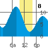 Long Bay Entrance tide chart for Wednesday, January 8, 2025