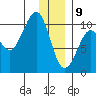 Long Bay Entrance tide chart for Thursday, January 9, 2025
