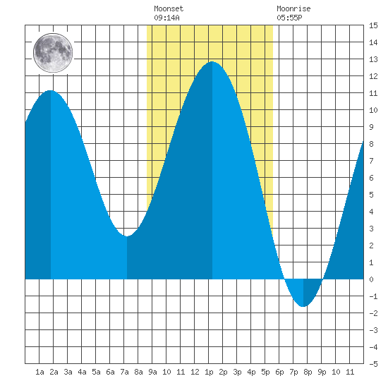 Long Bay Entrance tide chart for Wednesday, February 12, 2025