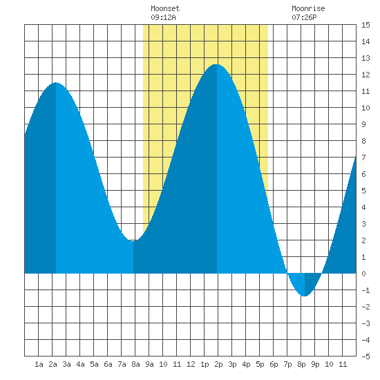 Long Bay Entrance tide chart for Thursday, February 13, 2025