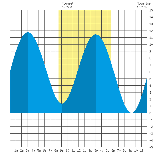 Long Bay Entrance tide chart for Saturday, February 15, 2025