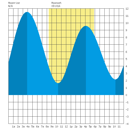 Long Bay Entrance tide chart for Monday, February 17, 2025