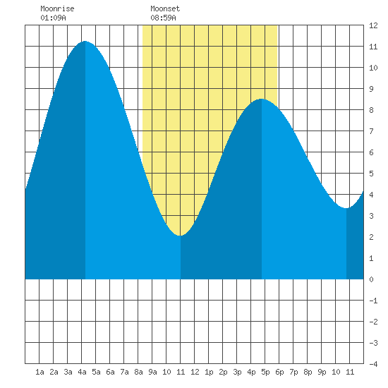 Long Bay Entrance tide chart for Tuesday, February 18, 2025
