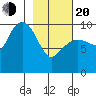 Long Bay Entrance tide chart for Thursday, February 20, 2025