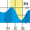 Long Bay Entrance tide chart for Sunday, February 23, 2025