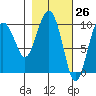 Long Bay Entrance tide chart for Wednesday, February 26, 2025