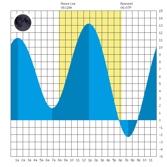 Long Bay Entrance tide chart for Thursday, February 27, 2025