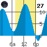 Long Bay Entrance tide chart for Thursday, February 27, 2025