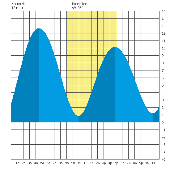 Long Bay Entrance tide chart for Monday, February 3, 2025