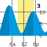 Long Bay Entrance tide chart for Monday, February 3, 2025