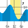 Long Bay Entrance tide chart for Friday, February 7, 2025