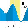 Long Bay Entrance tide chart for Sunday, February 9, 2025