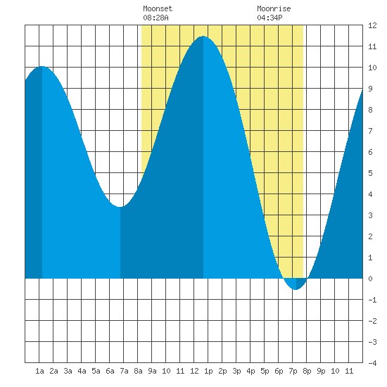 Long Bay Entrance tide chart for Tuesday, March 11, 2025
