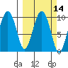 Long Bay Entrance tide chart for Friday, March 14, 2025