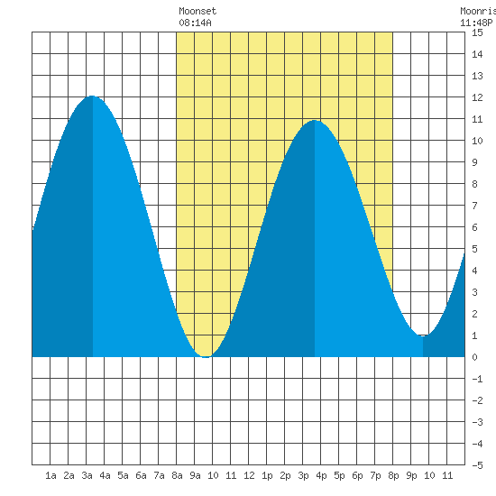 Long Bay Entrance tide chart for Sunday, March 16, 2025
