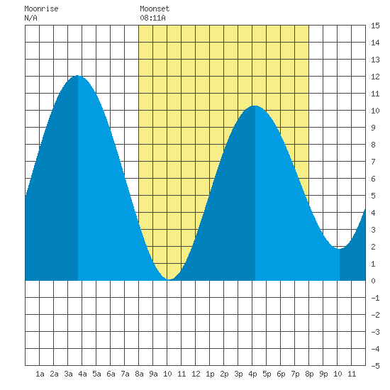 Long Bay Entrance tide chart for Monday, March 17, 2025