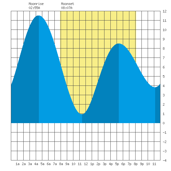 Long Bay Entrance tide chart for Wednesday, March 19, 2025