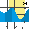 Long Bay Entrance tide chart for Monday, March 24, 2025