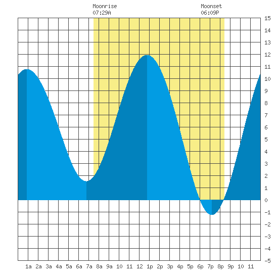 Long Bay Entrance tide chart for Thursday, March 27, 2025