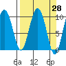 Long Bay Entrance tide chart for Friday, March 28, 2025