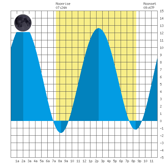 Long Bay Entrance tide chart for Saturday, March 29, 2025
