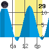 Long Bay Entrance tide chart for Saturday, March 29, 2025