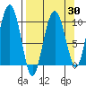 Long Bay Entrance tide chart for Sunday, March 30, 2025