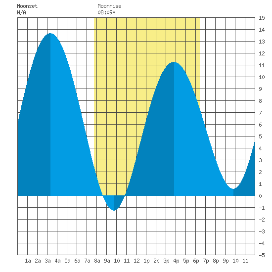 Long Bay Entrance tide chart for Monday, March 3, 2025