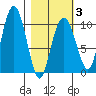 Long Bay Entrance tide chart for Monday, March 3, 2025