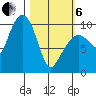 Long Bay Entrance tide chart for Thursday, March 6, 2025