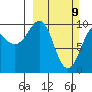 Long Bay Entrance tide chart for Sunday, March 9, 2025
