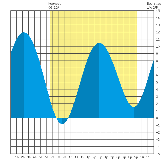 Long Bay Entrance tide chart for Sunday, April 13, 2025