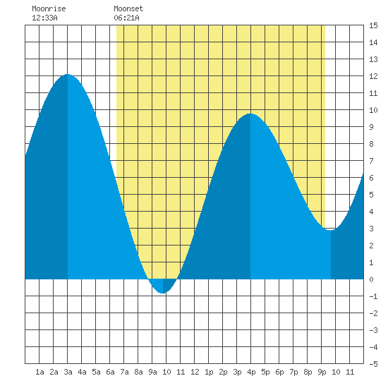 Long Bay Entrance tide chart for Tuesday, April 15, 2025