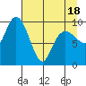 Long Bay Entrance tide chart for Friday, April 18, 2025