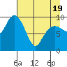 Long Bay Entrance tide chart for Saturday, April 19, 2025