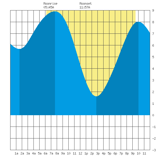 Long Bay Entrance tide chart for Monday, April 21, 2025
