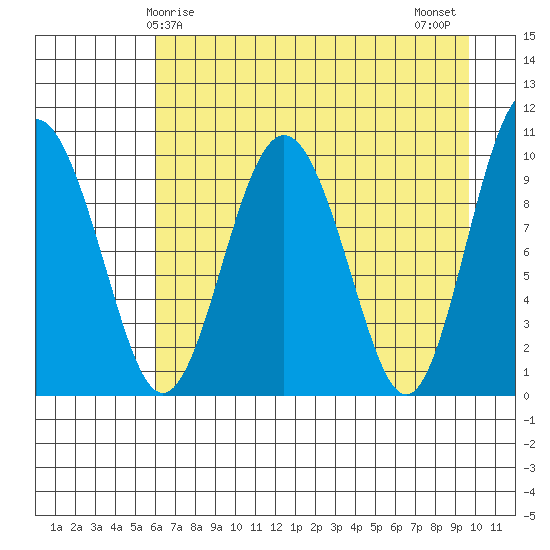 Long Bay Entrance tide chart for Friday, April 25, 2025