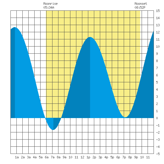 Long Bay Entrance tide chart for Saturday, April 26, 2025