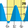 Long Bay Entrance tide chart for Saturday, April 26, 2025