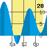 Long Bay Entrance tide chart for Monday, April 28, 2025