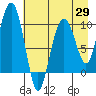 Long Bay Entrance tide chart for Tuesday, April 29, 2025