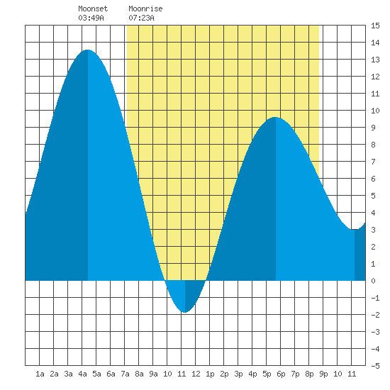 Long Bay Entrance tide chart for Wednesday, April 2, 2025