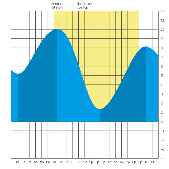 Long Bay Entrance tide chart for Saturday, April 5, 2025