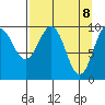 Long Bay Entrance tide chart for Tuesday, April 8, 2025