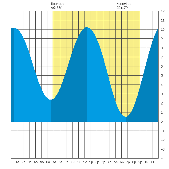 Long Bay Entrance tide chart for Wednesday, April 9, 2025