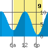 Long Bay Entrance tide chart for Wednesday, April 9, 2025