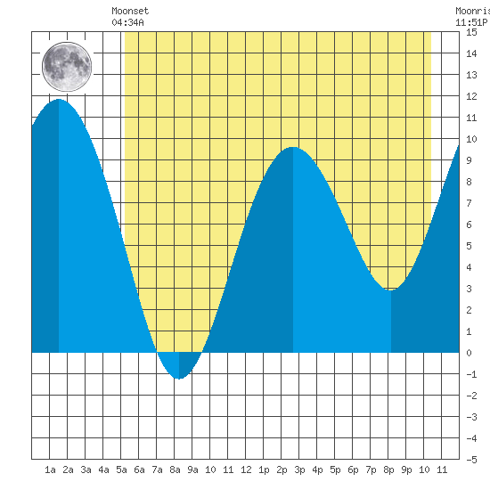 Long Bay Entrance tide chart for Monday, May 12, 2025