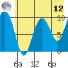 Long Bay Entrance tide chart for Monday, May 12, 2025