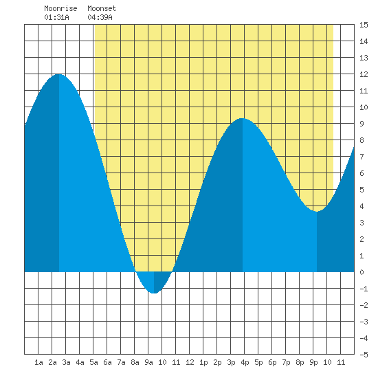Long Bay Entrance tide chart for Wednesday, May 14, 2025